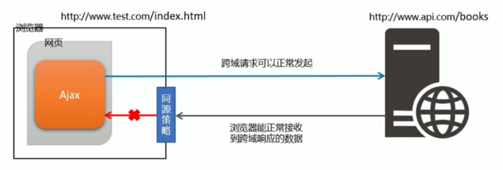 Ajax-跨域、JSONP、防抖节流 Ajax-跨域、JSONP、防抖节流