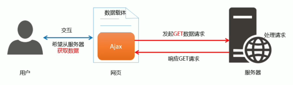 Ajax-基本概念 Ajax-基本概念