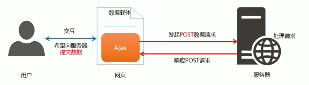 Ajax-基本概念 Ajax-基本概念