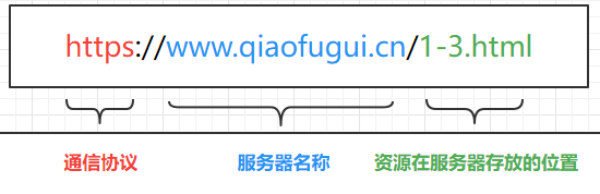 Ajax 基本使用