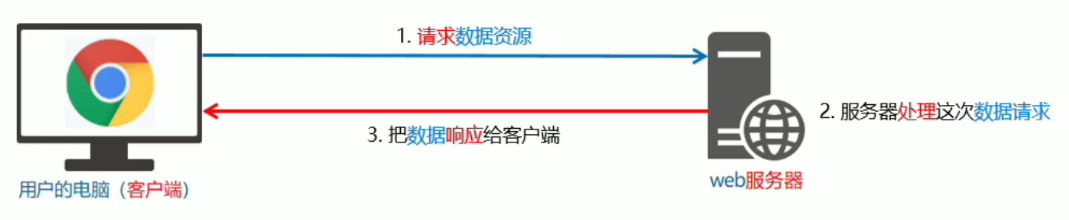 Ajax 基本使用
