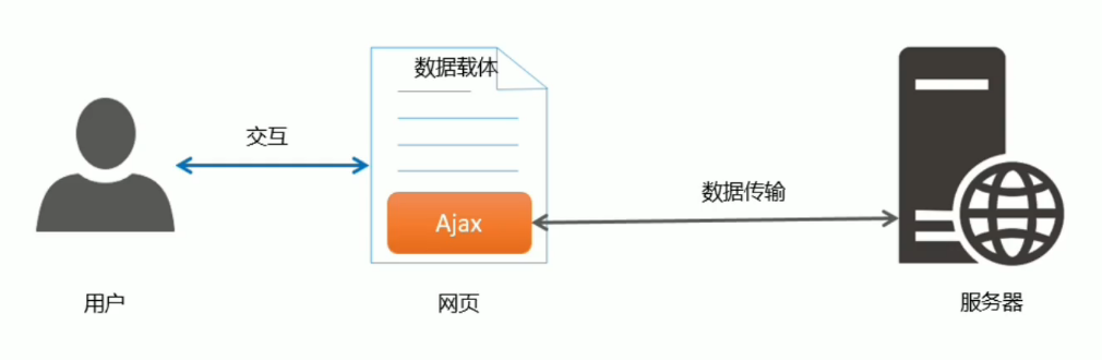 Ajax 基本使用