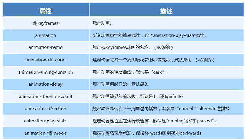 CSS3 动画属性