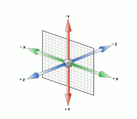 CSS3 坐标系