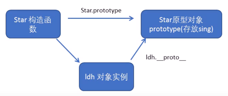 JS-构造函数和原型 JS-构造函数和原型