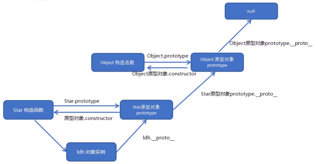 JS-构造函数和原型 JS-构造函数和原型
