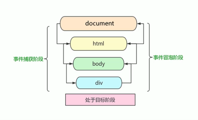 JS-事件高级 JS-事件高级