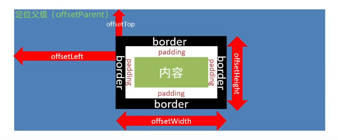 JS-元素大小和位置 JS-元素大小和位置