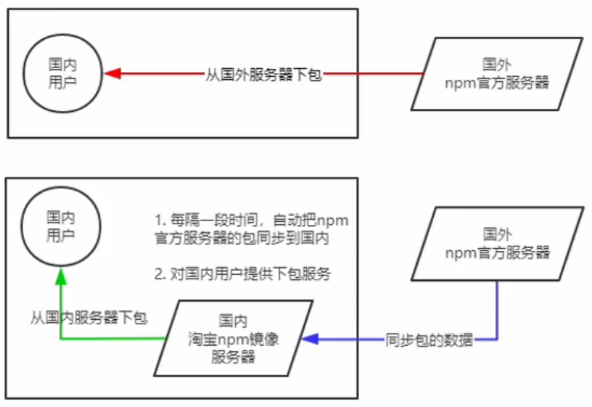 NodeJS-模块化 NodeJS-模块化