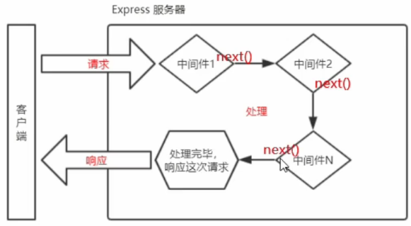 NodeJs Express