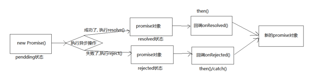 ES6-Promise ES6-Promise