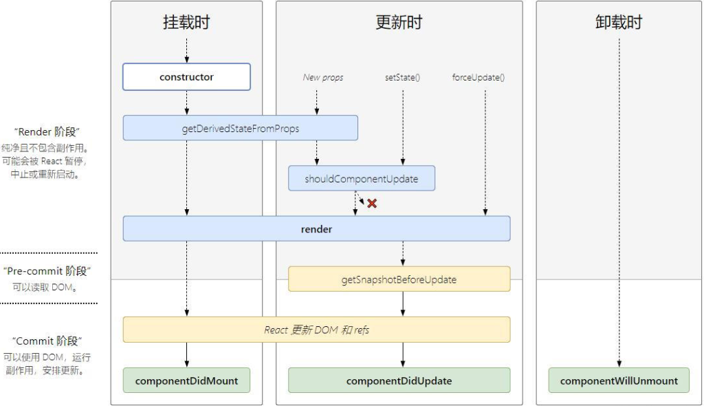 React-Props-组件通讯-生命周期-高阶组件 React-Props-组件通讯-生命周期-高阶组件