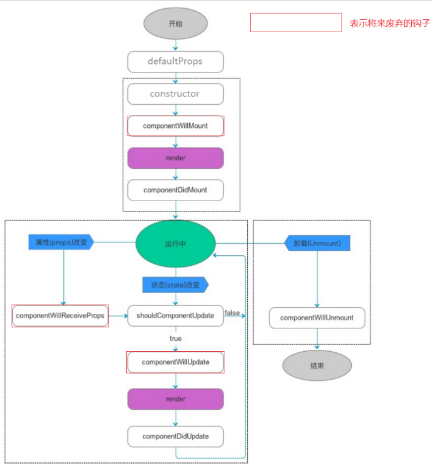 React-Props-组件通讯-生命周期-高阶组件 React-Props-组件通讯-生命周期-高阶组件