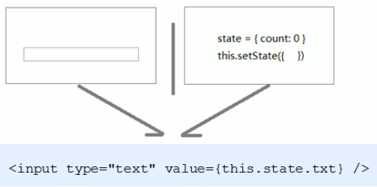 React 组件基础