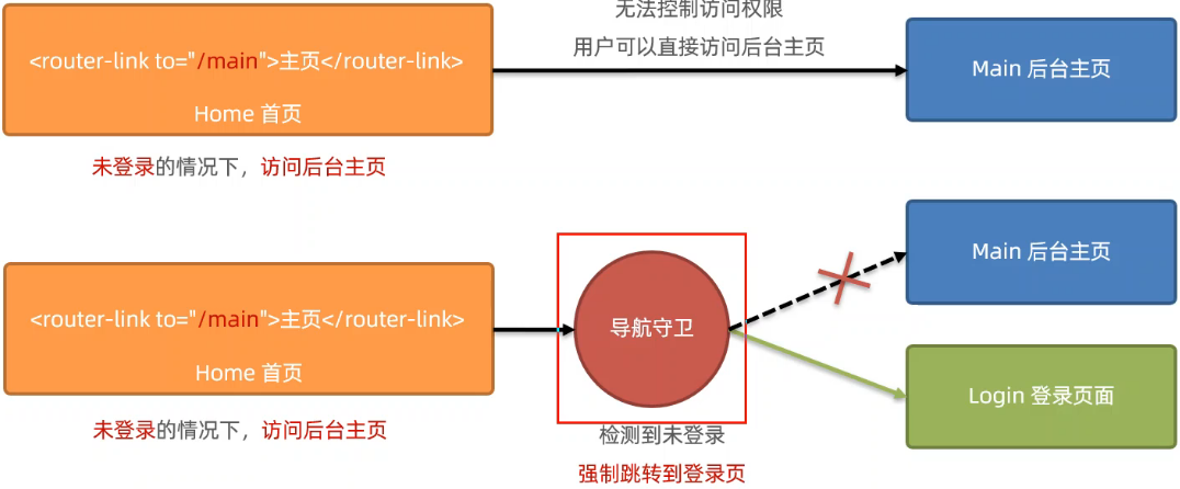 Vue2 导航守卫