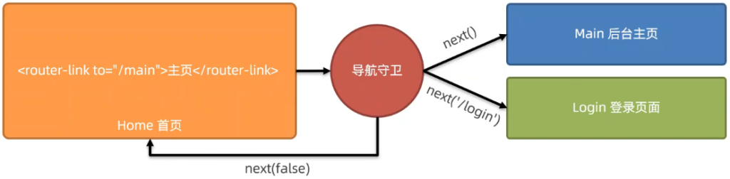 Vue2-路由 Vue2-路由