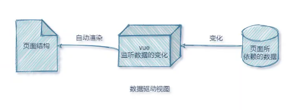 Vue2 基础