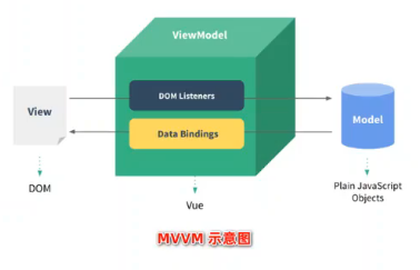 Vue2 基础
