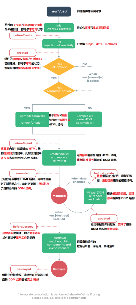 Vue2-生命周期&数据共享 Vue2-生命周期&数据共享