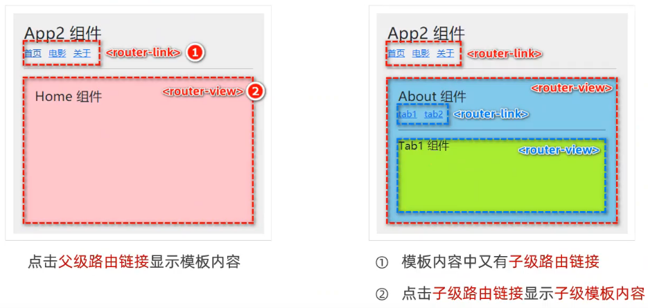Vue2 路由
