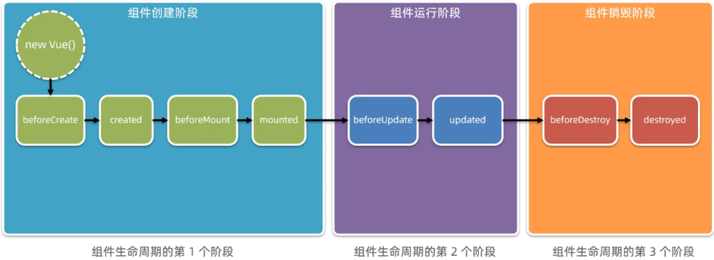 Vue2-生命周期&数据共享 Vue2-生命周期&数据共享