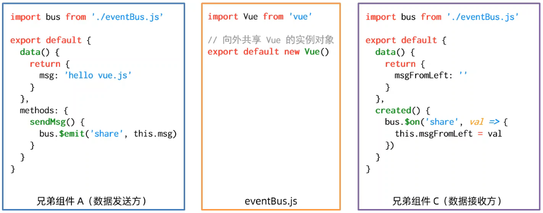Vue2 数据共享