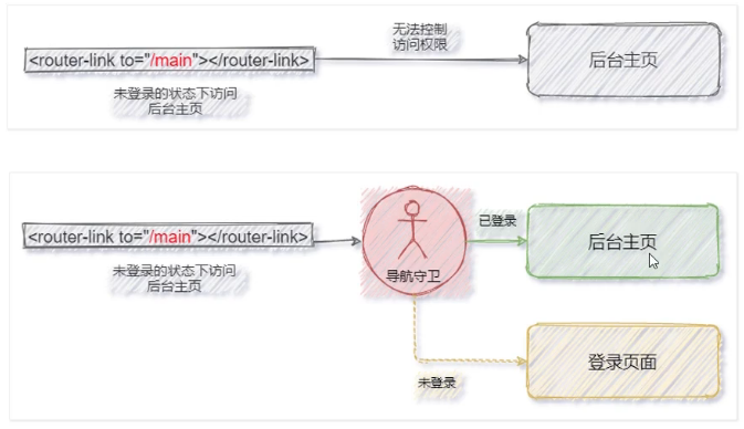 Vue3-路由-导航守卫