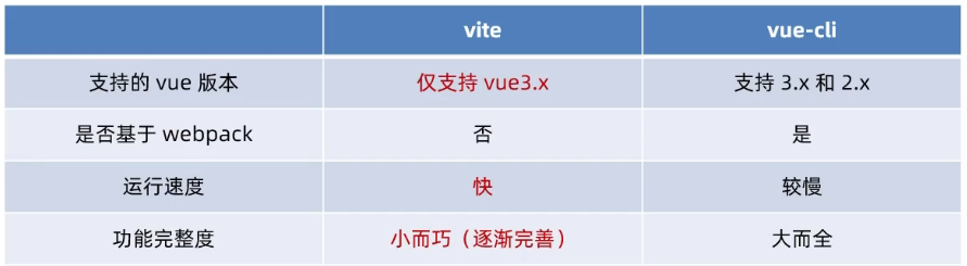 Vue3 基础