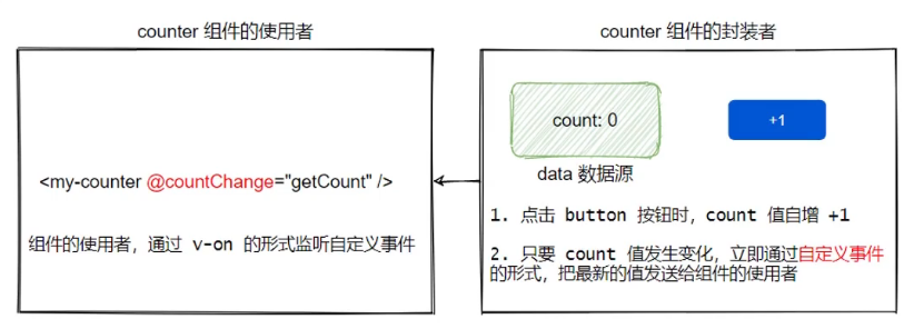 Vue3 基础