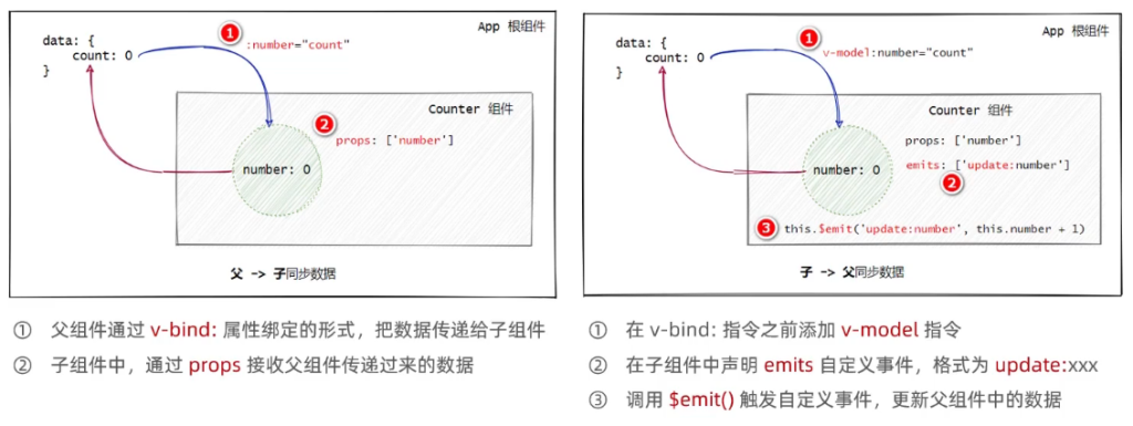 Vue3-基础(一) Vue3-基础(一)