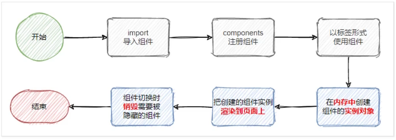 Vue3-生命周期&数据共享 Vue3-生命周期&数据共享