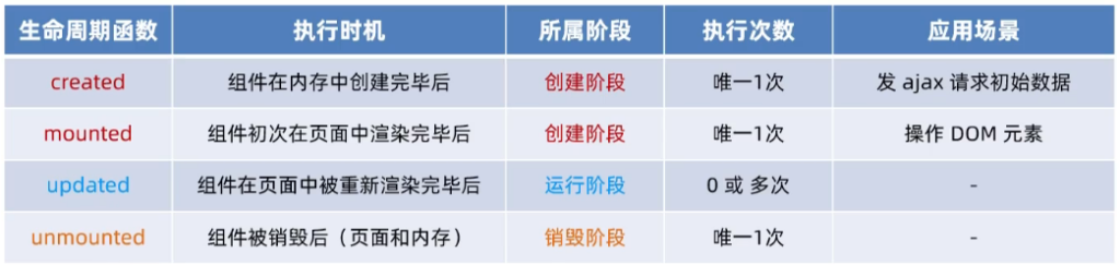 Vue3-生命周期&数据共享 Vue3-生命周期&数据共享