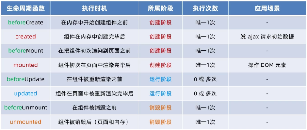 Vue3-生命周期&数据共享 Vue3-生命周期&数据共享