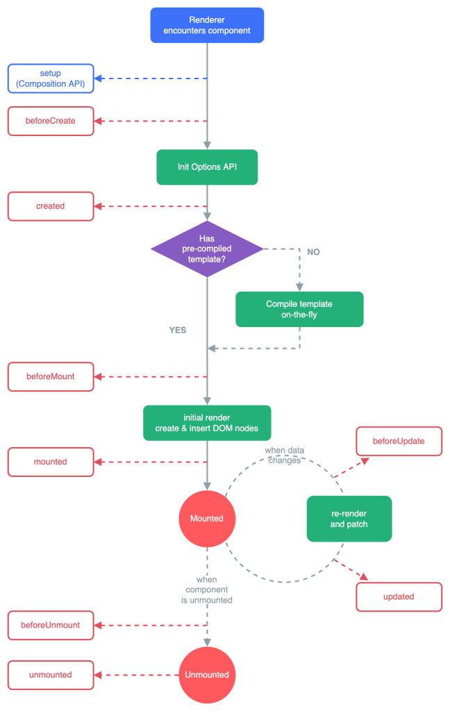 Vue3-生命周期&数据共享 Vue3-生命周期&数据共享