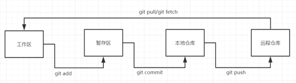 环境变量 & Git 环境变量 & Git
