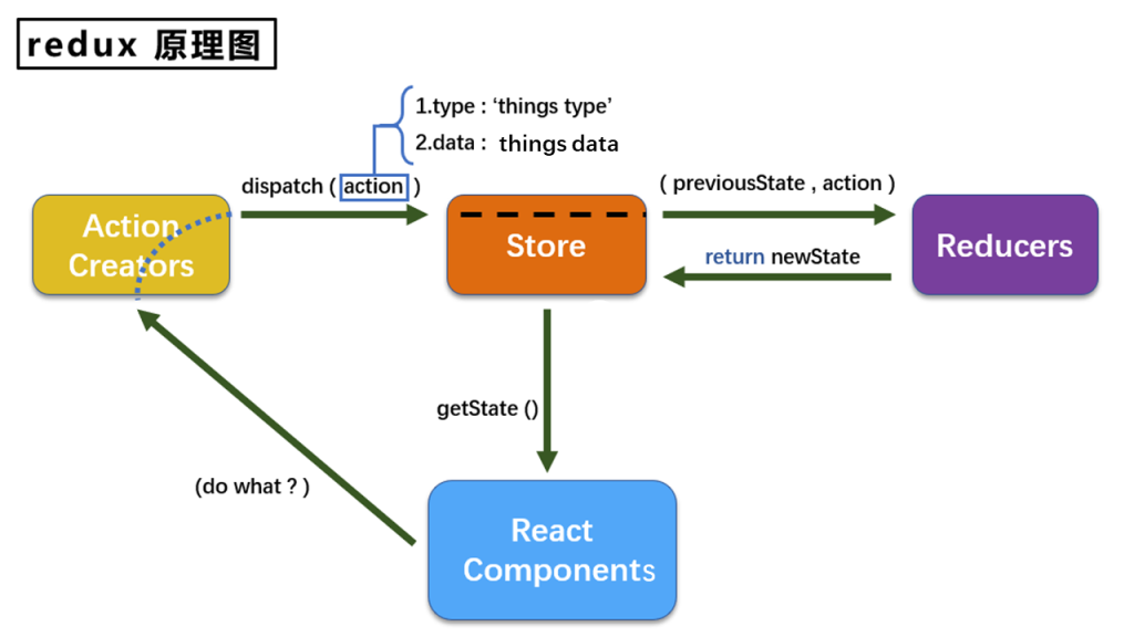React-redux React-redux