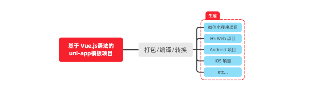 Uni-App Uni-App