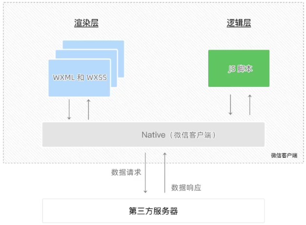 小程序(基础) 小程序(基础)