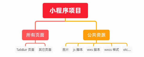 小程序(基础加强 二) 小程序(基础加强 二)