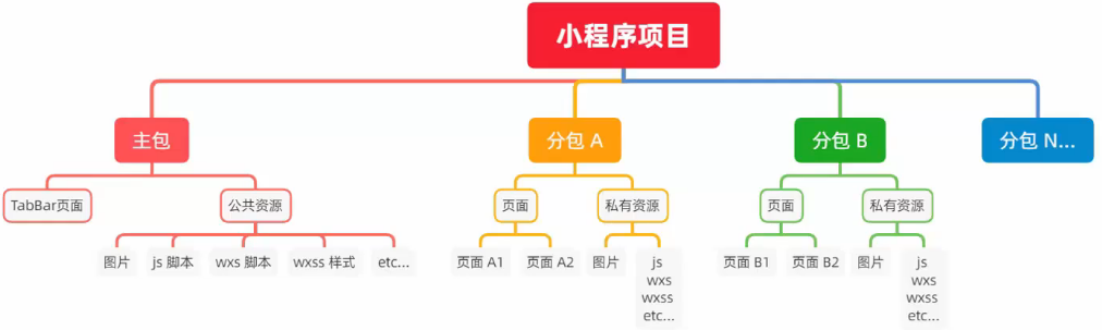 小程序(基础加强 二) 小程序(基础加强 二)